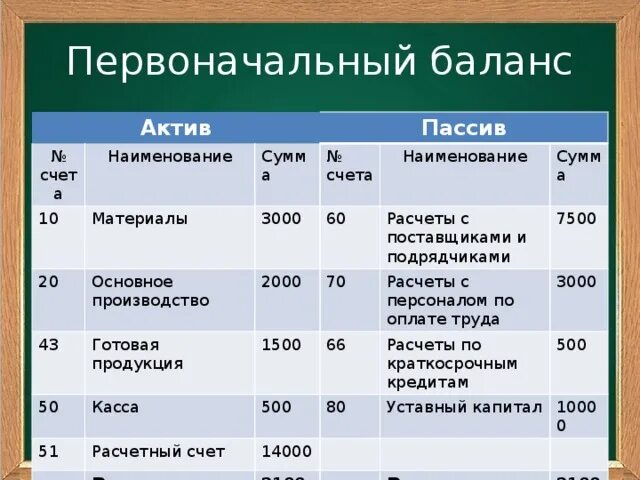 Ооо основной актив. Краткосрочные обязательства в балансе готовая продукция. Готовая продукция Актив пассив. Первоначальный баланс. Готовая продукция Актив или пассив в балансе.