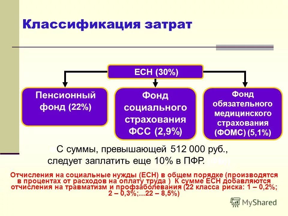 к отчислениям на социальные нужды относятся
