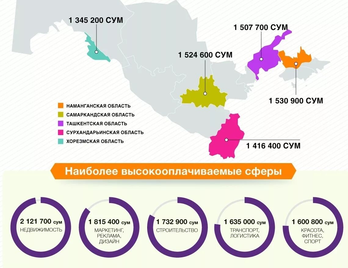 Узбекистан лучше россии. Средняя заработная плата в Узбекистане. Рынок труда Узбекистана. Самые высокооплачиваемые профессии в Узбекистане. Средний заработок в Узбекистане.