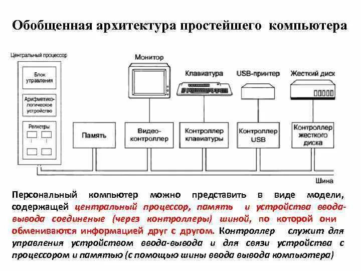 Архитектура терминал главный компьютер. Обобщенная архитектура простейшего компьютера. схема простейшего компьютера. архитектура пк монитор. заключение архитектура компьютера.