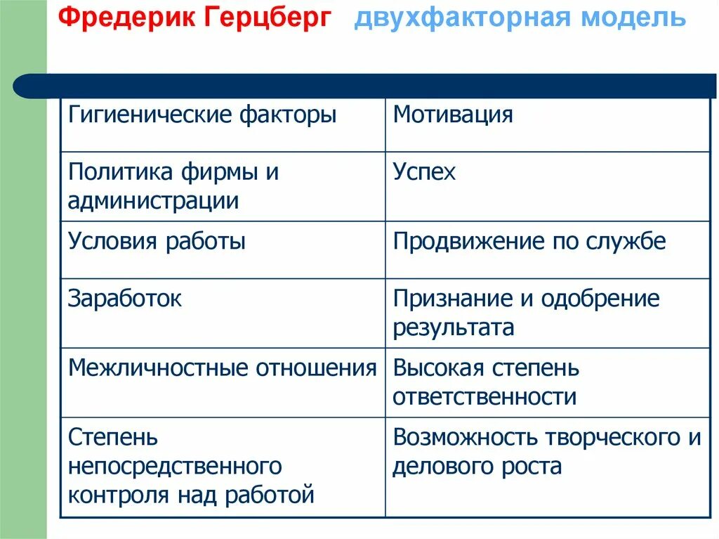 Условия и факторы мотивации. Фредерик Герцберг факторы мотивации. Фредерик Герцберг «мотивация к работе».. Гигиенические факторы и мотиваторы.