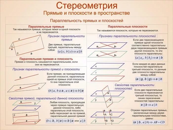 Векторы 10 класс геометрия презентация. Стереометрия 10 класс шпаргалка ЕГЭ. Основные теоремы стереометрии 10 класс. Теория параллельность прямых и плоскостей 10 класс. Вся теория по стереометрии 10 класс.