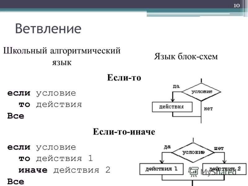 Алгоритмы виды алгоритмов описание алгоритмов