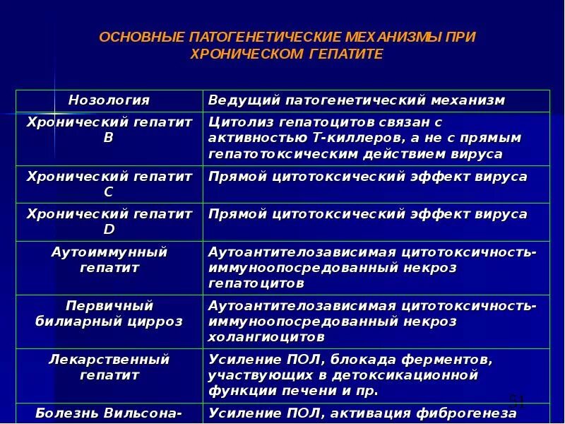 Гепатит и цирроз презентация. Дифференциальная диагностика хронического гепатита д. Принципы лечения хронического гепатита. Хронический гепатит и цирроз печени.