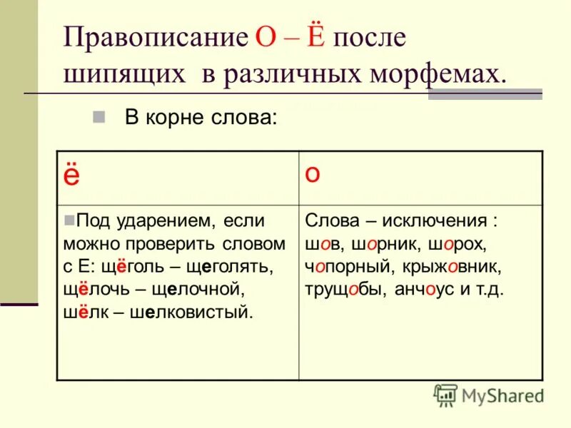 В корне после шипящих без ударения. Написание букв о ё после шипящих в корне слова. Буквы е и е после шипящих в корне правило. Буквы о е ё после шипящих в корне. 5. Правописание о-ё после шипящих.