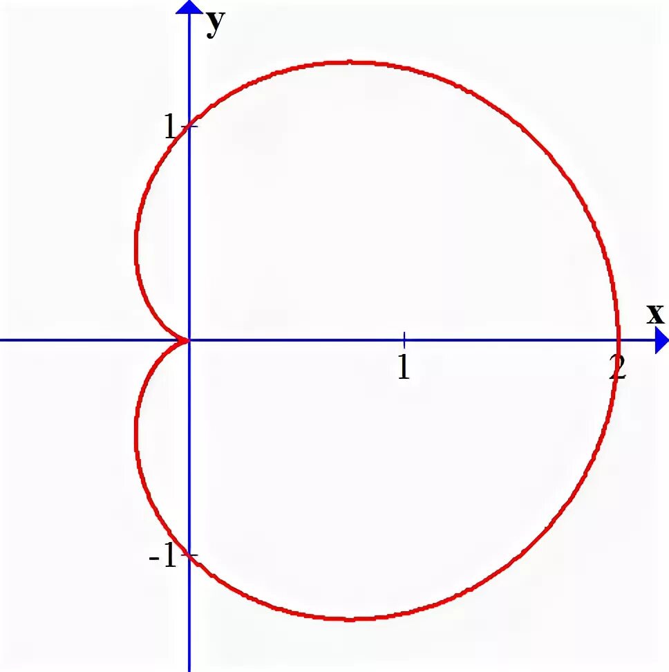 Cosx 0 8. Кардиоида 1+cosx. Кардиоида a cos 2x. Кардиоида график r=a(1+cos f). Кардиоида r= 1.