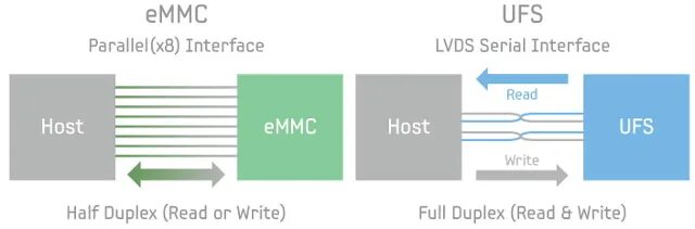 UFS накопитель. EMMC накопитель. UFS 2.2 vs UFS 3.1. EMMC 5.0 скорость.