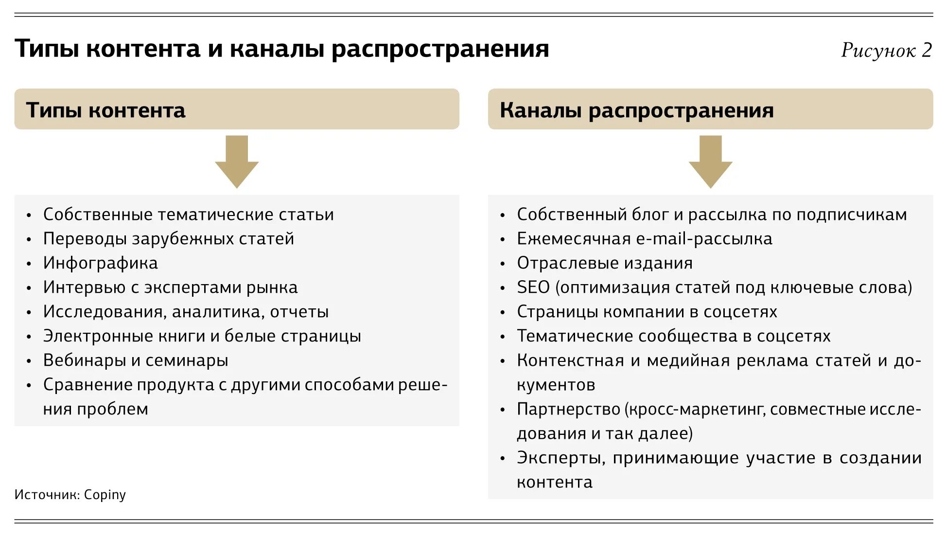 К контент маркетингу не относится. Каналы распространения контента. Типы контента. Каналы контент маркетинга. Каналы распространения в контент маркетинге.