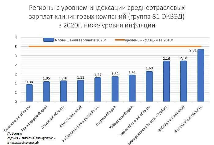 Среднеотраслевая зарплата по оквэд в 2023. Показатели среднеотраслевой заработной платы. Среднеотраслевая зарплата в 2020 году по видам деятельности. Зарплата ниже среднеотраслевого уровня. Среднеотраслевые показатели заработной платы по ОКВЭД 2022.