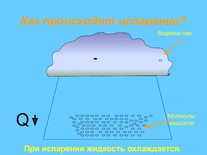 Испарение происходит. Как происходит парообразование. Как происходит испарени. Как происходит конденсация.