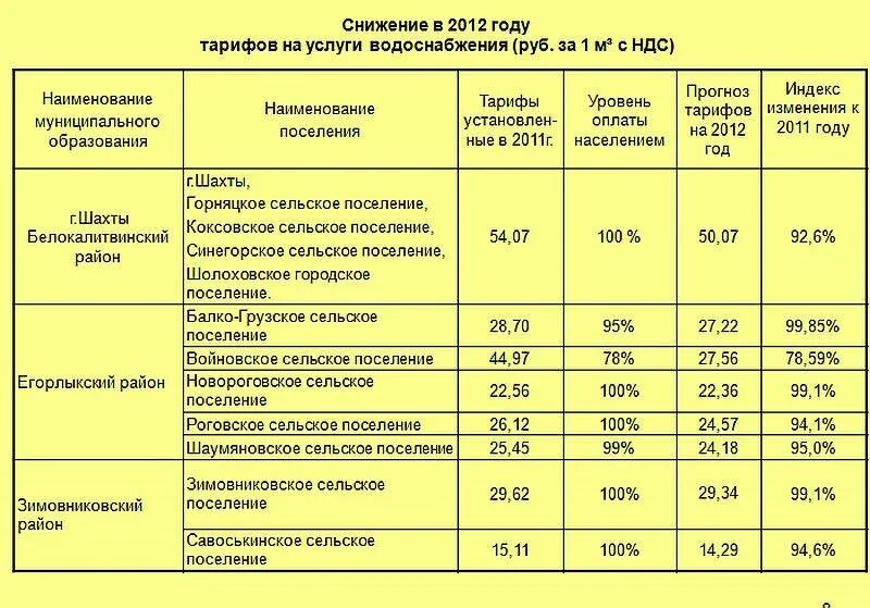 Горячая вода ставрополь. Тариф Холодное водоснабжение. Тариф на холодную воду. Тариф на горячую воду. Тариф на воду в сельской местности.