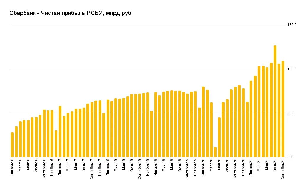 Чистая прибыль Сбербанка 2021. Финансовые Результаты Сбербанка. Отчетность Сбербанка за 2021. Годовая чистая прибыль Сбербанка.