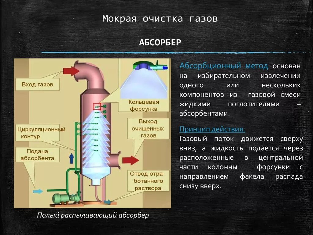 Абсорбер для очистки воздуха. Абсорбционный аппарат для очистки отходящих газов. Аппараты мокрой очистки газов. Абсорбционная очистка газов