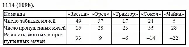 Математика 6 класс упражнение номер 1411. Математика 6 класс виленкин номер 1114. Математика 6 класс номер 304. Математика номер 257. Математика 6 класс виленкин номер 1114.
