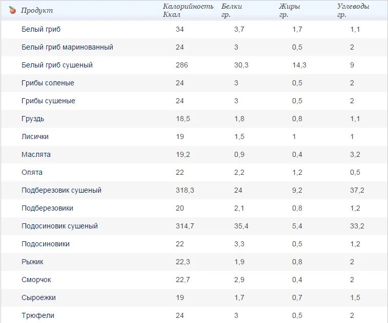 Калорийность грибов таблица на 100 грамм. Грибы белки жиры углеводы на 100 грамм. Энергетическая ценность грибов на 100 грамм. Грибы шампиньоны БЖУ на 100 грамм.