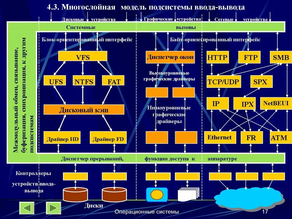 Задачи систем ввода вывода. Многослойная (иерархическая) модель подсистемы ввода-вывода. многослойная модель подсистемы ввода-вывода. блок-ориентированное устройство. организация подсистемы ввода-вывода.