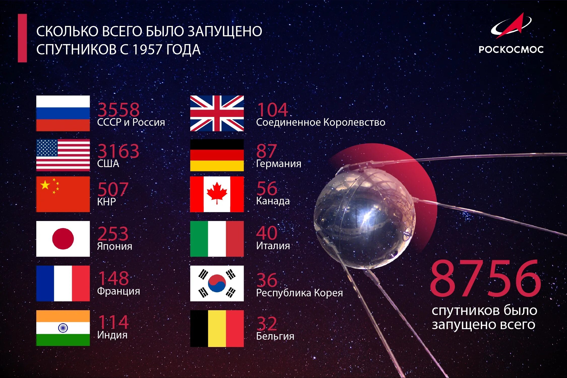 Какая страна была первым в космосе