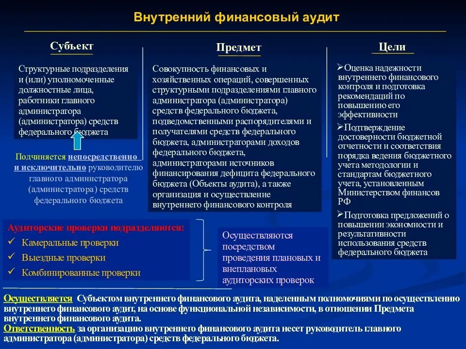 Задачи внутреннего финансового аудита. Цели внутреннего финансового аудита. Цель финансового аудита. Субъект внутреннего финансового аудита. Внутренний финансовый контроль риски