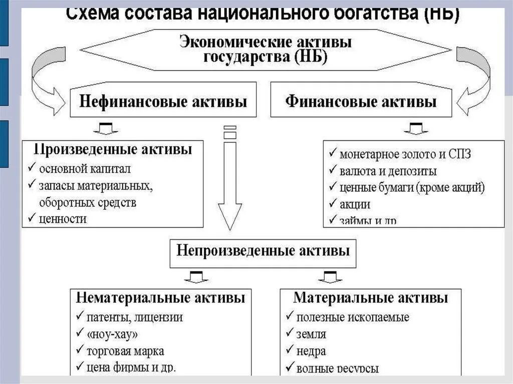 Приобретенные финансовые активы. Экономические Активы схема. Экономические Активы государства. Нематериальные произведенные Активы. Экономические Активы это.