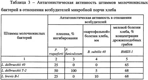 Штаммы возбудителей