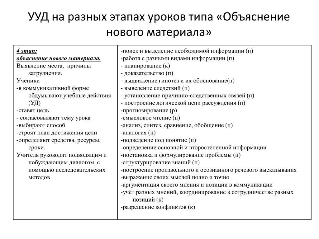 Учебных действий на уроках русского. УУД на этапах урока. УУД на всех этапах урока. УУД по этапам урока. Этапы урока объяснение нового материала.