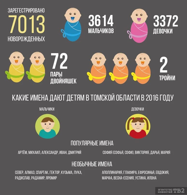 Рождение в россии 2023. Статистика рождаемости мальчиков и девочек. Статистика рождаемости мальчиков и девочек по годам. Статистика рождаемости мальчиков и девочек 2021. Рождаемость инфографика.