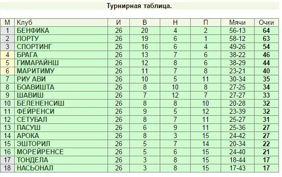 Чемпионат португалии турнирная таблица. Таблица апл 2012-2013. турнирная таблица. нидерланды турнирная таблица. турнирная таблица брага.