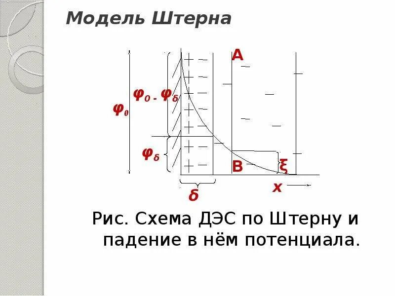 Строение двойного электрического слоя (ДЭС) по теории Штерна. Строение двойного электрического слоя по Штерну. Двойной электрический слой схема ДЭС модели. Строение ДЭС по Штерну. Потенциальный слой