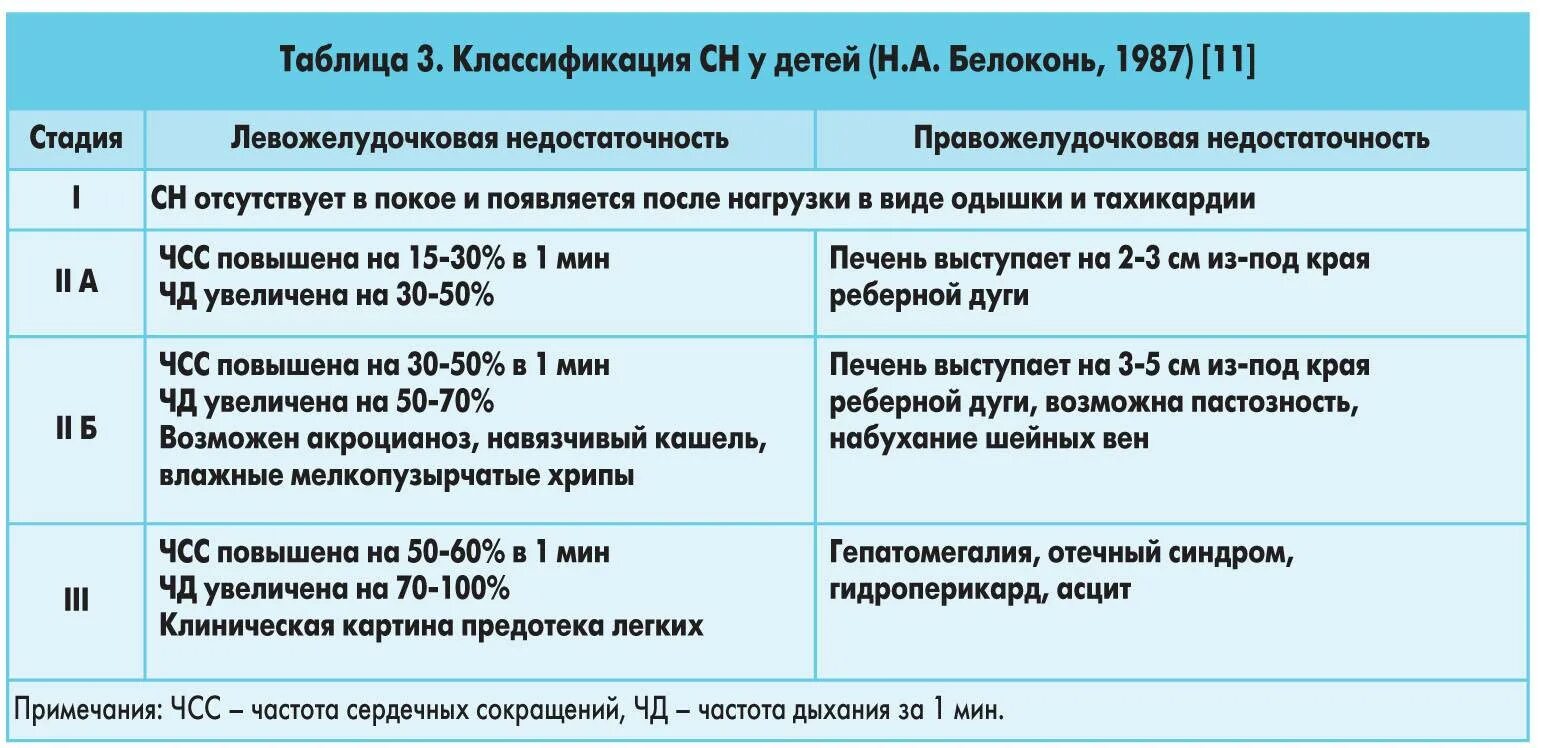 Хроническая правожелудочковая недостаточность классификация. Степени сердечной недостаточности у детей классификация. Сердечная недостаточность у детей диагностика. Клинические проявления левожелудочковой недостаточности. Симптом недостаточности кровообращения