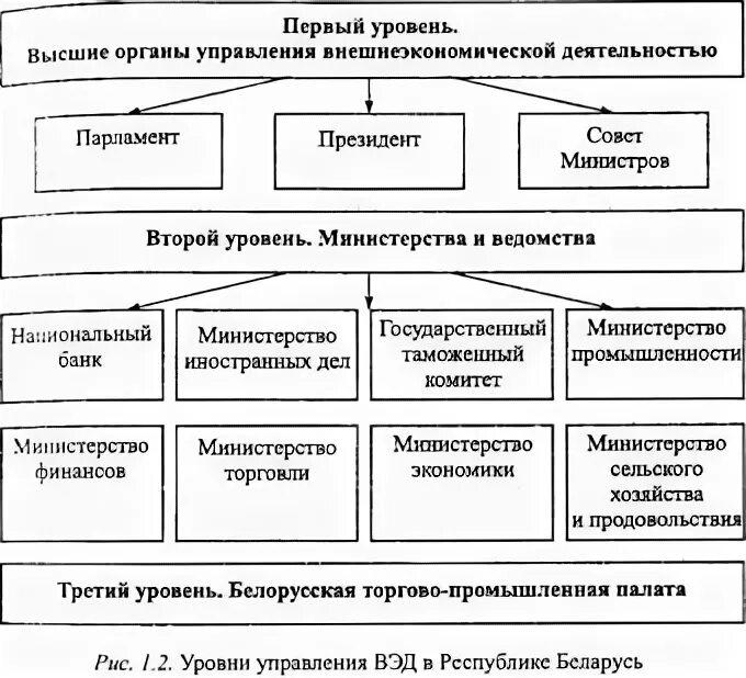 Органы государственного управления ВЭД. Структура органов управления внешнеэкономической деятельности. Внешнеэкономическая деятельность схема. Органы управления внешнеэкономической деятельности РФ.