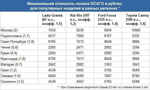 Страховка осаго водителя без стажа. Расценки на страховку автомобиля. Страховка ОСАГО для начинающего водителя. Сколько стоит страховка на машину без стажа. Страховка ОСАГО без стажа.