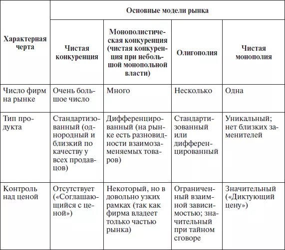 Характерные черты основных моделей рынка таблица. Характеристика основных моделей рынка черты. Основные модели рынка - характерные черты:. Характерные особенности таблица. Основные модели рынка