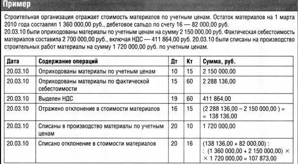 Отражено отклонение в стоимости материалов. Списаны материалы по учетным ценам. Списаны отклонения в стоимости материалов. Списаны отклонения в стоимости материалов проводка.