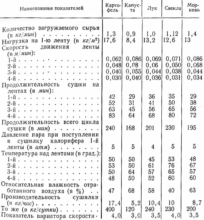 При какой температуре нужно сушить