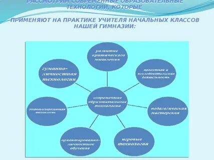 Современные технологии в начальной школе