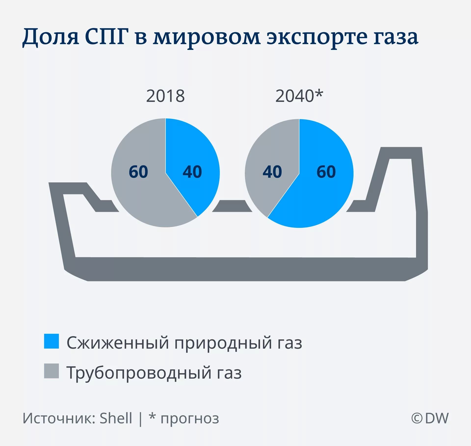 Рынок сжиженного природного газа. Мировой рынок СПГ. Производители СПГ. Мировая торговля природным газом