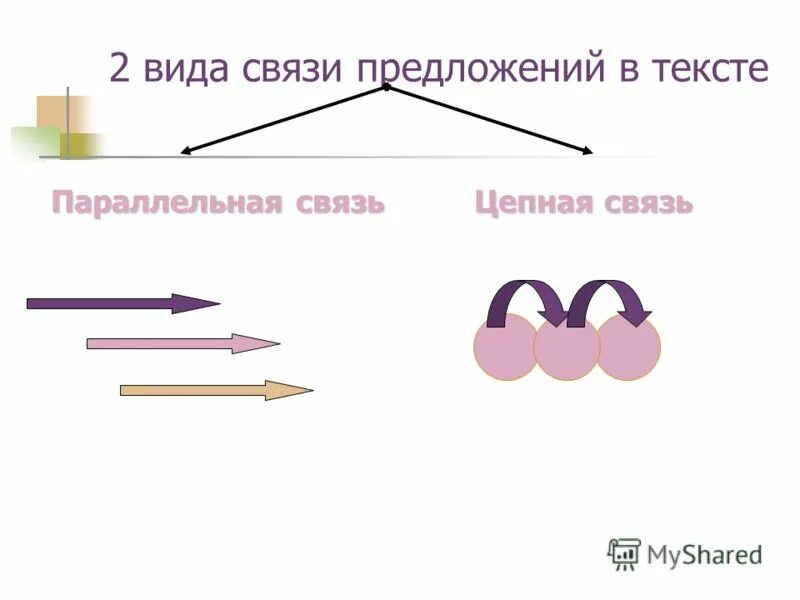 Урок связи предложений в тексте. Связь между предложениями в тексте цепная и параллельная. Цепная связь предложений в тексте. Параллельная связь предложений схема. Схема связи предложений в тексте.