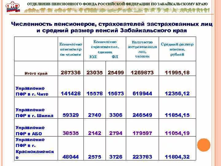 Пенсионные выплаты номер телефона. Пенсионный фонд таблица. Пенсионный фонд таблица выплат. Размер ПФР. Численность сотрудников пенсионного фонда.