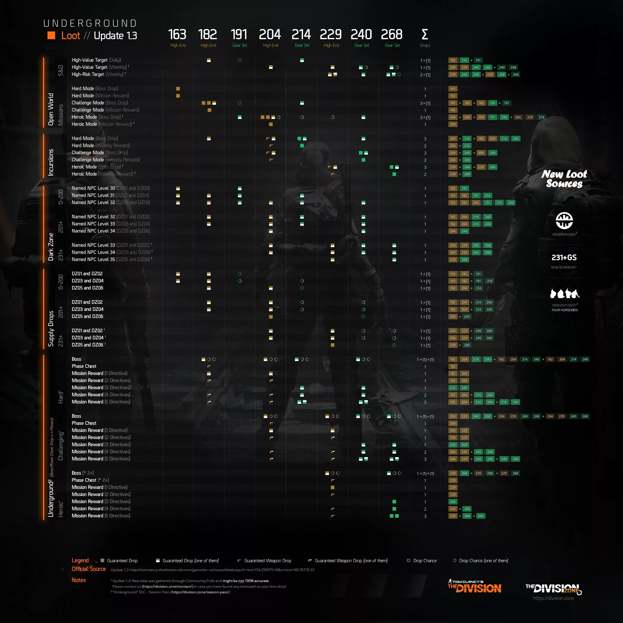 Loot table