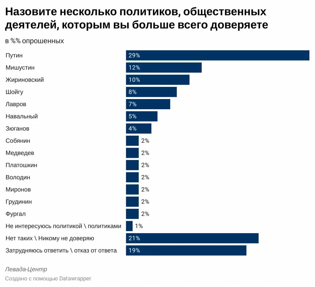 Россия уровень доверия