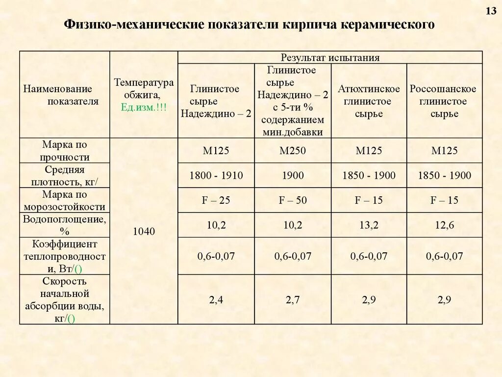 Плотность свойства материалов. Плотность керамического кирпича керамики. Морозостойкость керамического кирпича м200. Облицовочный кирпич физико-механические свойства. Плотность глиняного кирпича кг/м3.