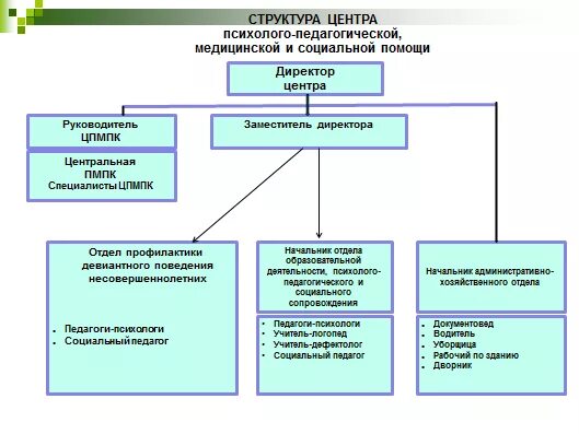 Сайт психолого педагогический центр. Организационная структура ППМС центра. Структура центра. Структура психолого-педагогической службы. Организационная структура психолого-педагогического.