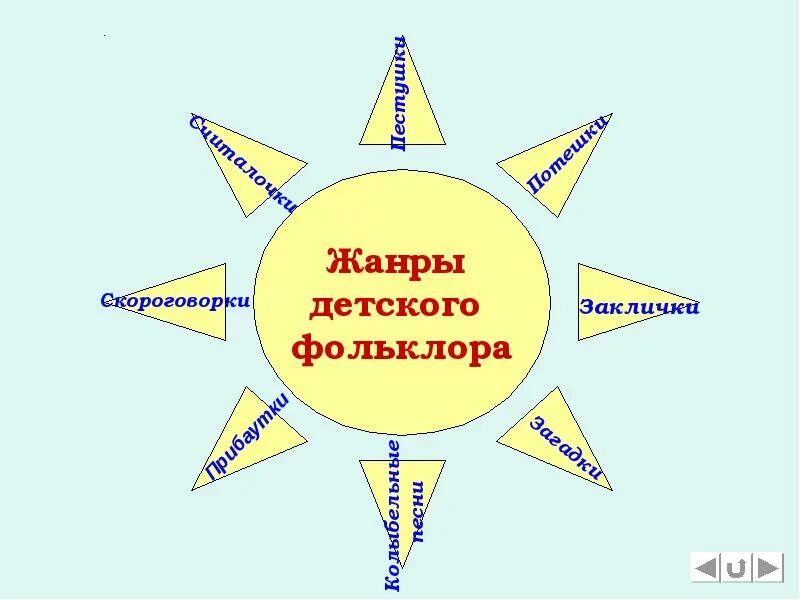 3 примера музыкального фольклора. Жанры детского фольклора. классификация жанров фольклора. фольклор жанры детского фольклора. классификация жанров детского фольклора.