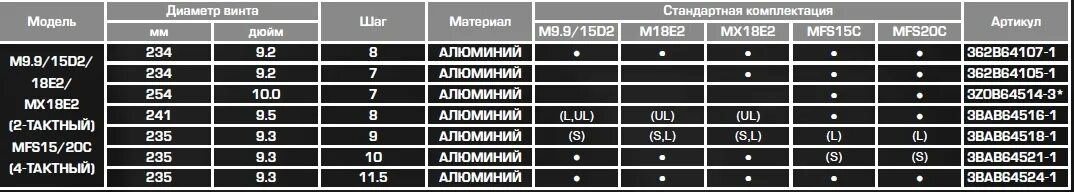 9.8 2т. Таблица винтов для лодочных моторов Mercury. Маркировка винтов лодочных моторов Ямаха. Таблица винтов для лодочных моторов Хонда 5. Маркировка винта лодочного мотора Меркурий 5.