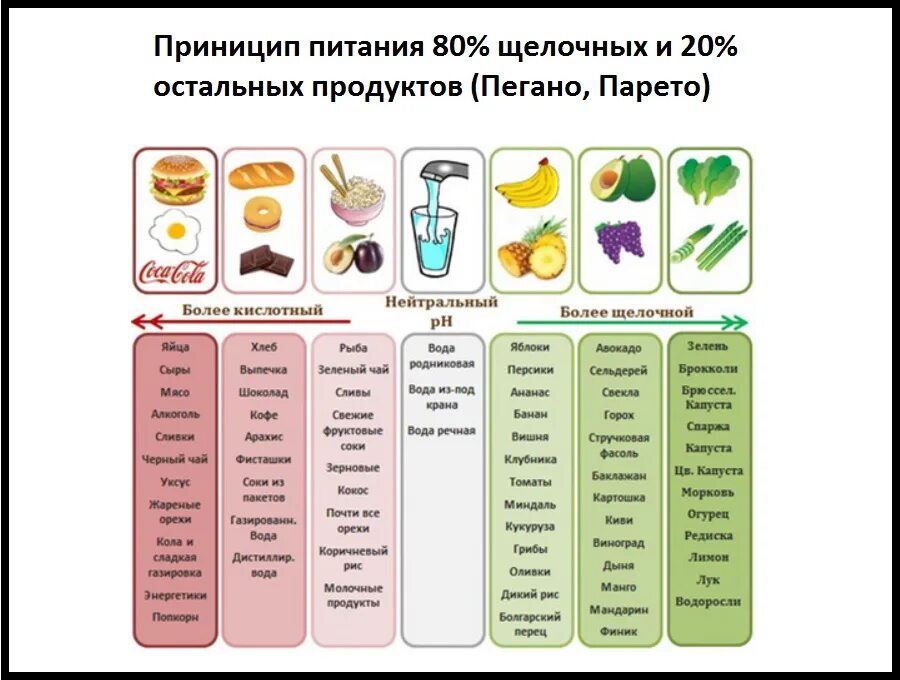 PH продуктов питания. Кислотные и щелочные продукты. Кислотно-щелочной баланс продукты. Соки для ощелачивания организма. Щелочная вода продукты