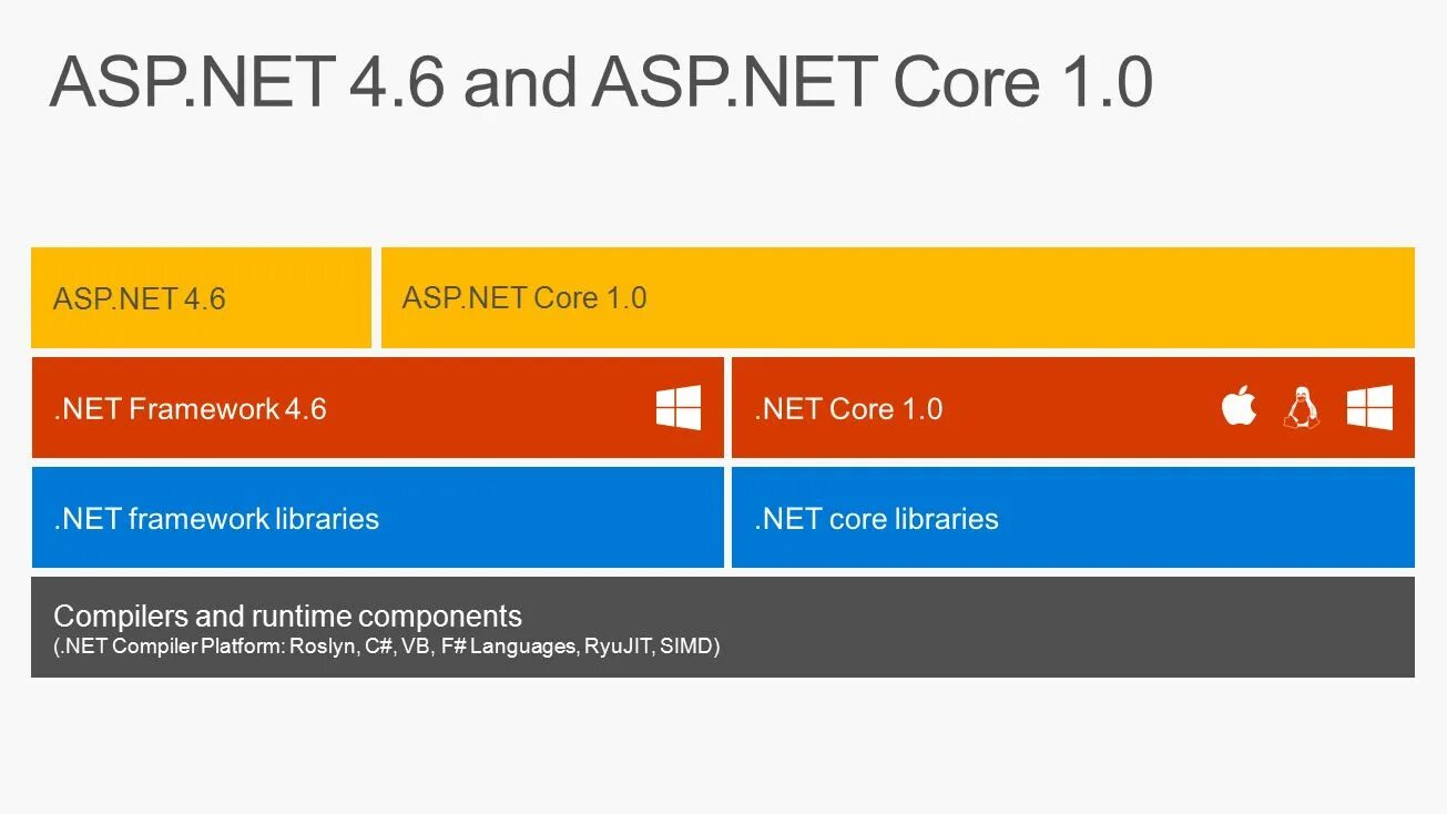 C 7 net core. Asp net core. .net framework net core. .net framework 4.6 и .net core 1.0. net core vs net framework.