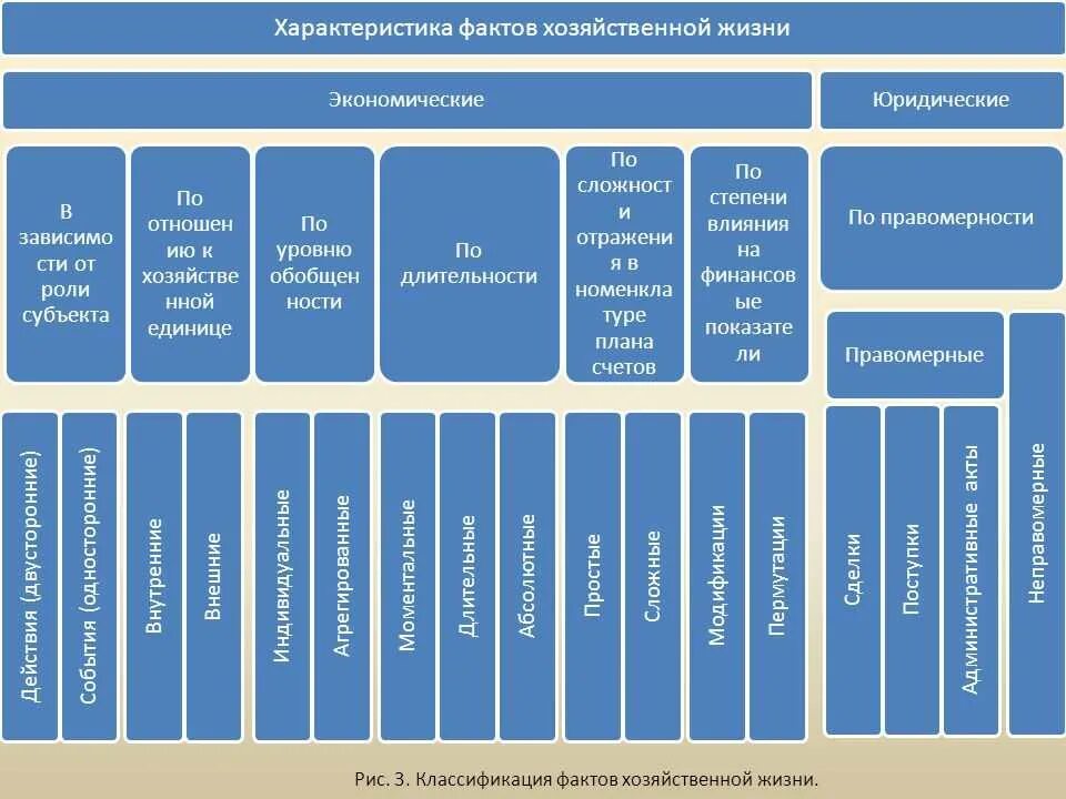 Факты хозяйственной жизни являются