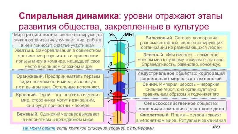 Спиральная динамика личности. Спиральные динамики Грейвза. Фредерик Лалу спиральная динамика. Клэр Грейвз спиральная динамика. Дон Бек спиральная динамика.