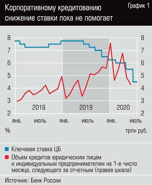 График кредитования. Корпоративное кредитование. Динамика корпоративных кредитов. Снижение кредитов.