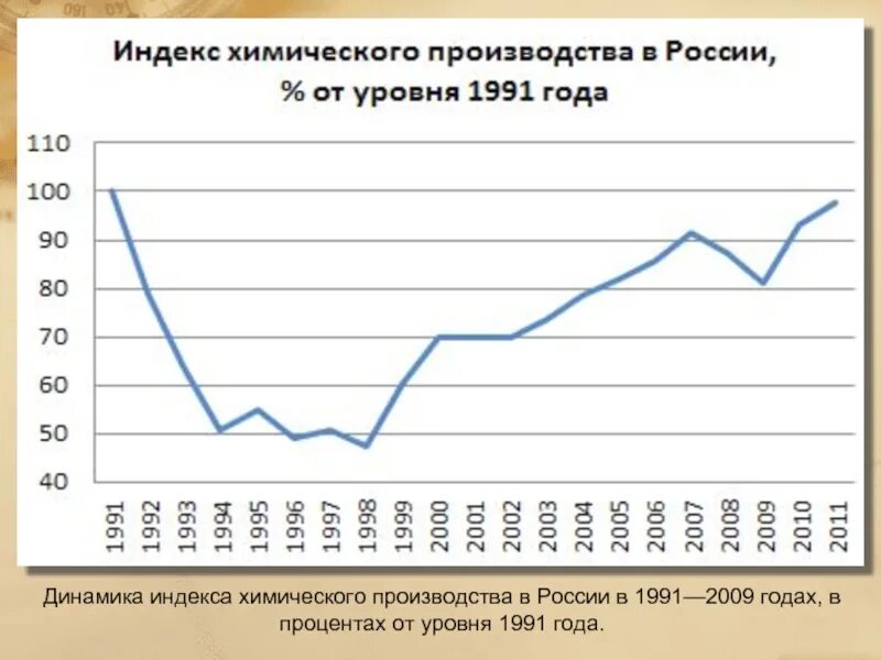 Динамика индекса уровня. Индекс химического производства в россии от уровня 1991 года. динамика промышленного производства в россии. индекс промышленного производства. динамика химической отрасли.